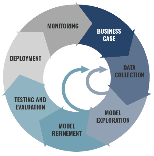 Data-Driven Development